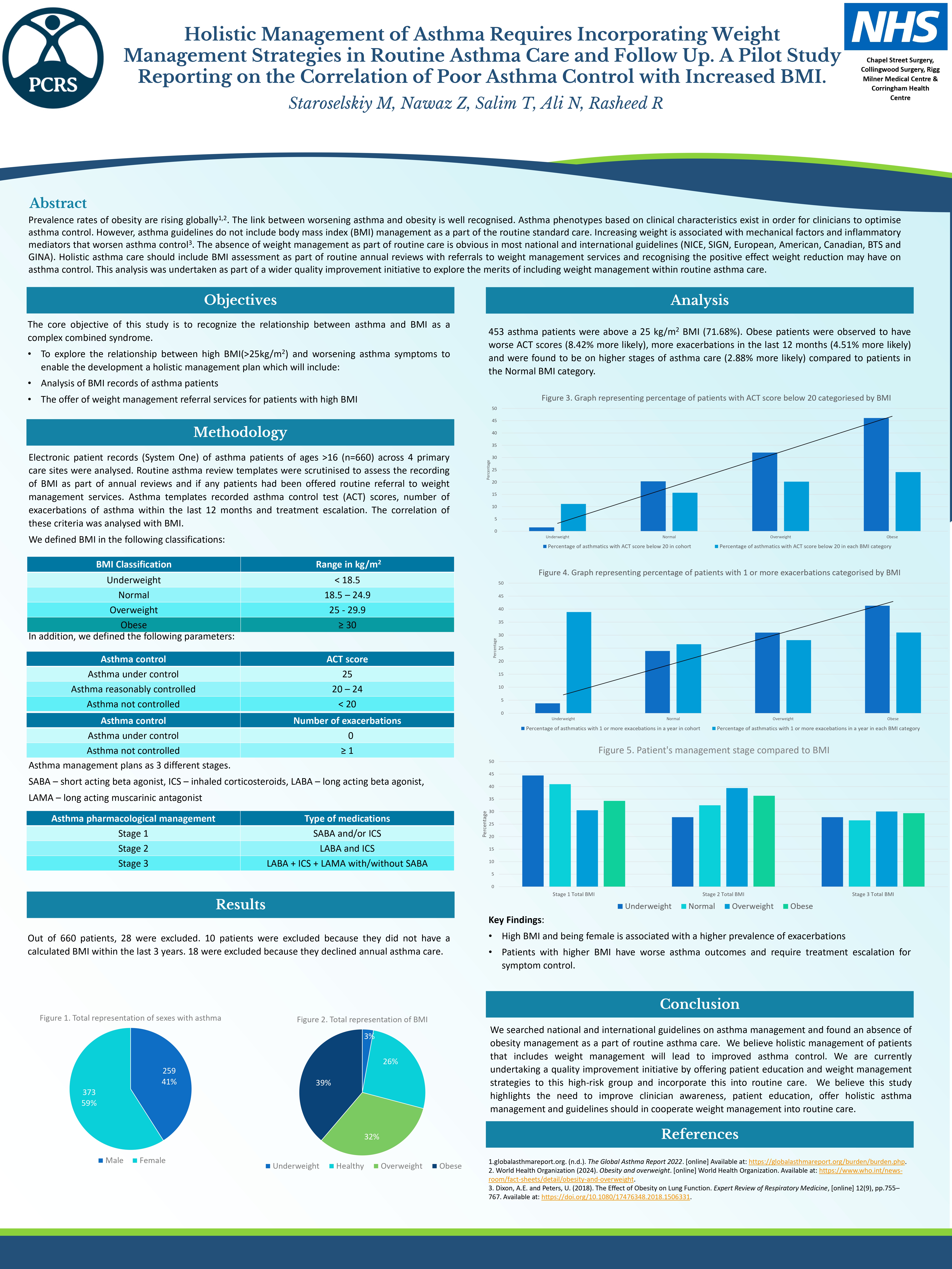 Abstract poster - Holistic management of asthma requires in- cooperating weight management strategies in routine asthma care and follow up. A pilot study reporting on the correlation of poor asthma control with increased BMI (ID 534)