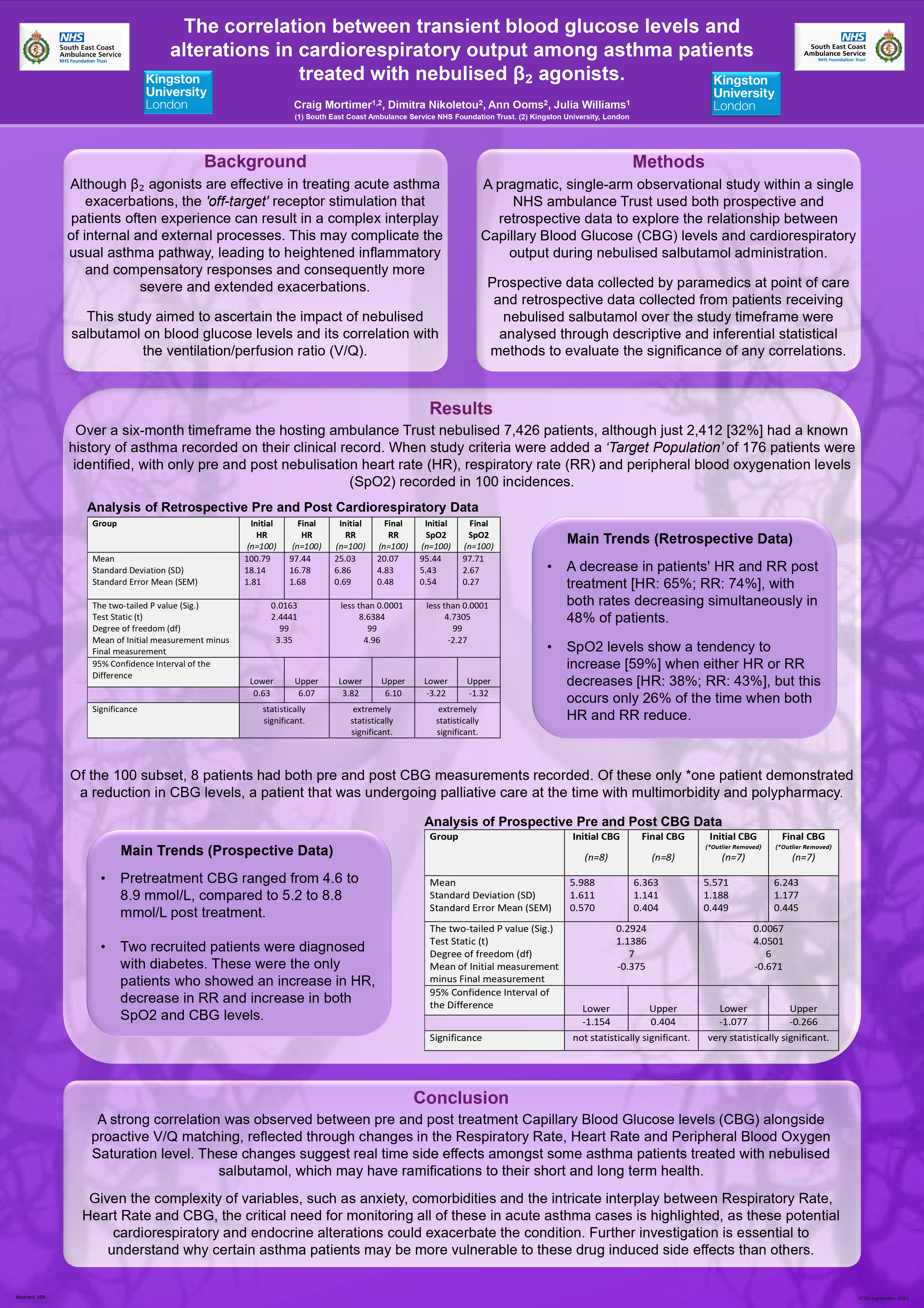 Abstract poster - The correlation between transient blood glucose levels and alterations in cardiorespiratory output among asthma patients treated with nebulised β₂ agonists. (ID 509)