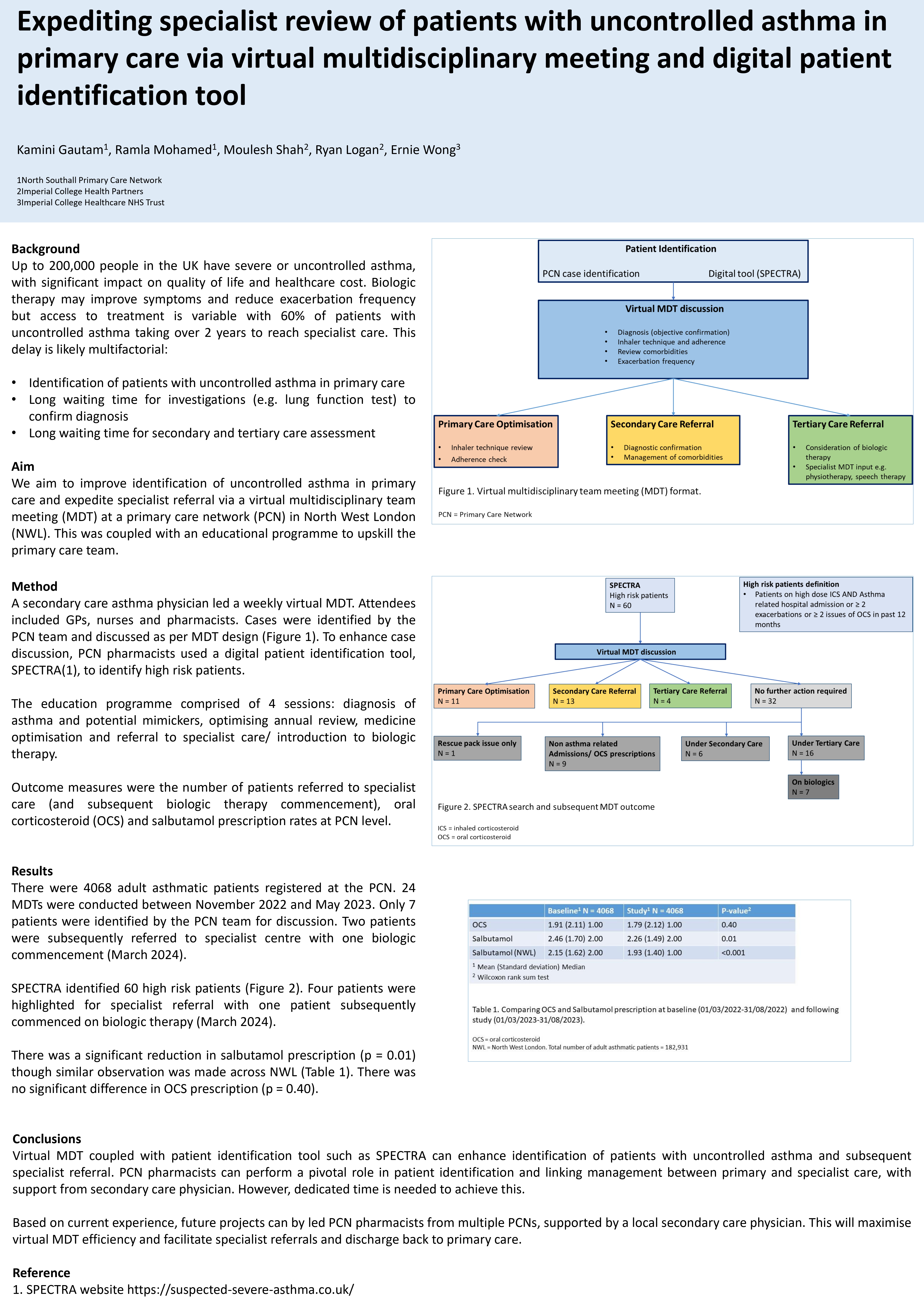 Abstract poster - Expediting specialist review of patients with uncontrolled asthma in primary care via virtual multidisciplinary meeting and digital patient identification tool (ID 511)