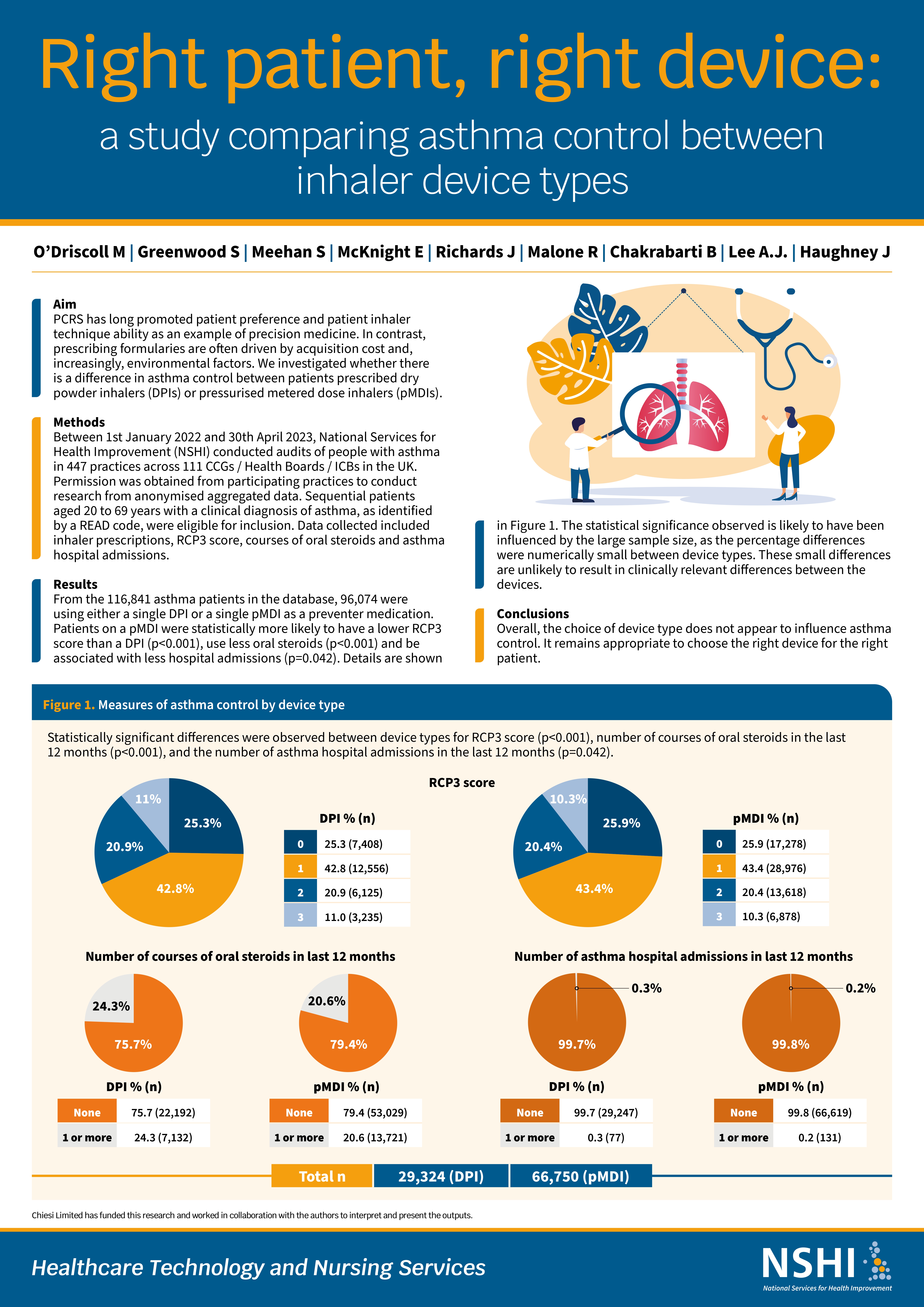 Abstract poster - Right patient, right device: a study comparing asthma control between inhaler device types (ID 518)