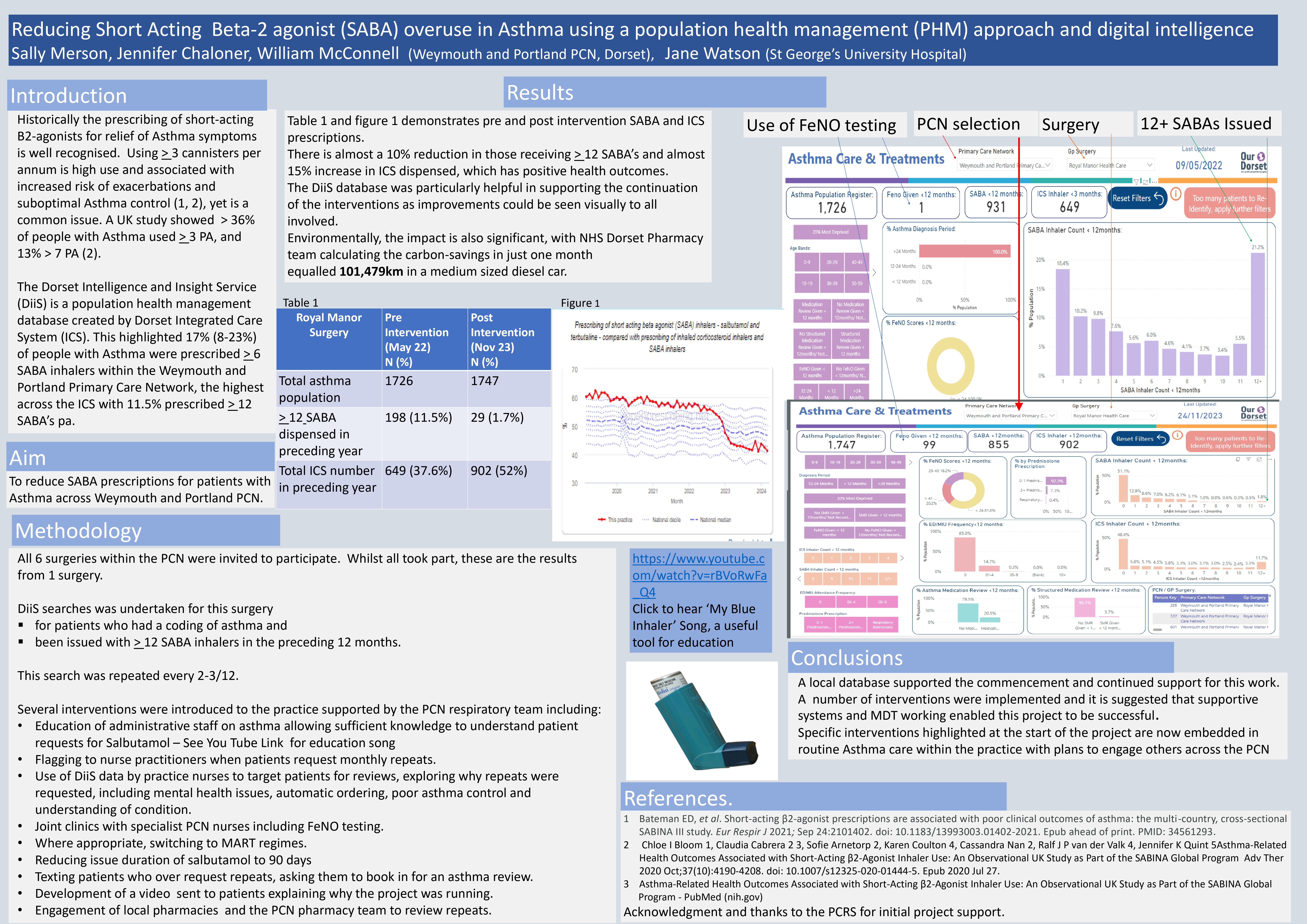 Abstract poster - Reducing Short Acting Beta-2 agonist (SABA) inhaler overuse in Asthma using a population health management (PHM) approach and digital intelligence (ID 572)