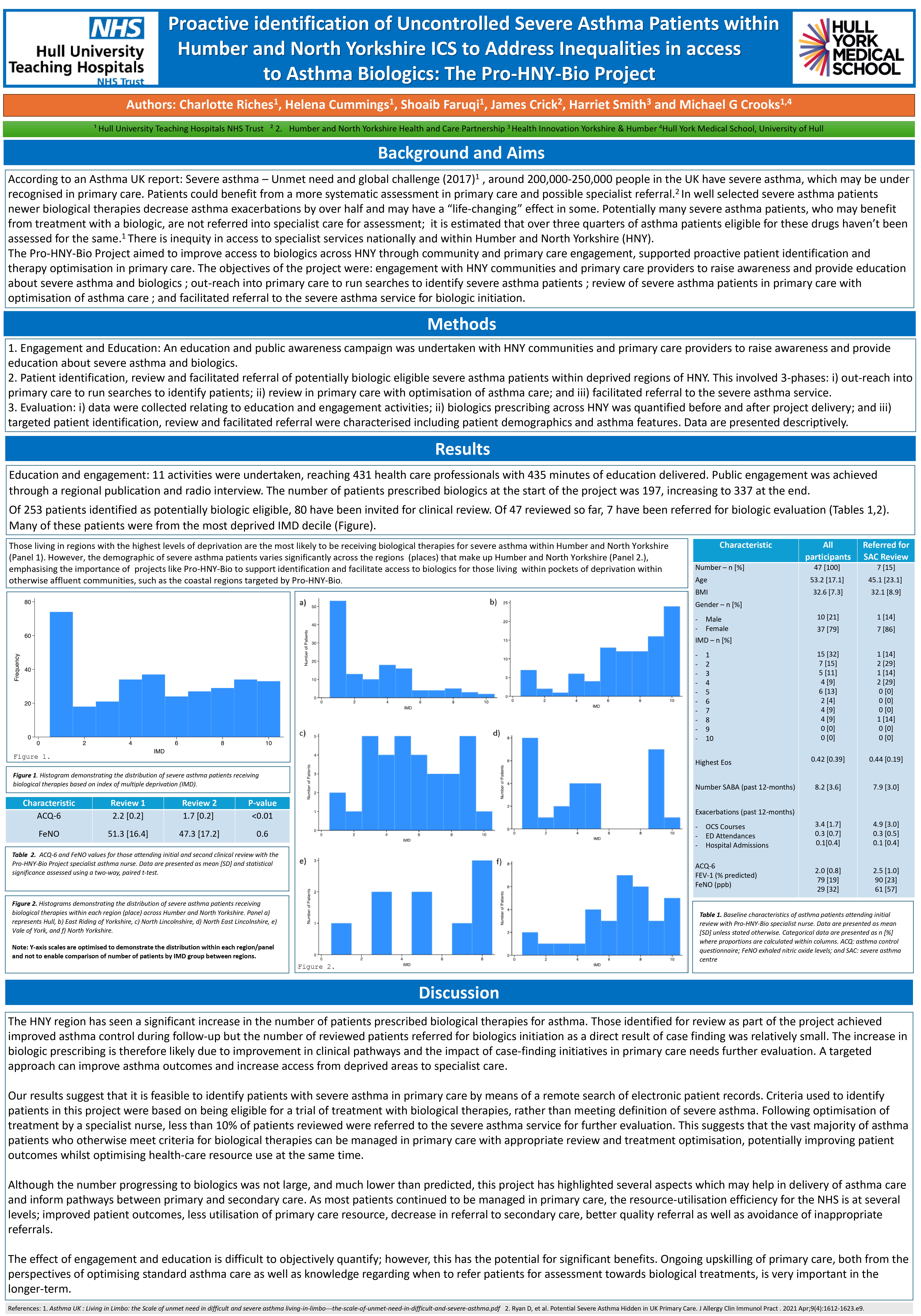 Abstract poster - Proactive identification of Uncontrolled Severe Asthma Patients within Humber and North Yorkshire ICS to Address Inequalities in access to Asthma Biologics: The Pro-HNY-Bio Project (ID 581)